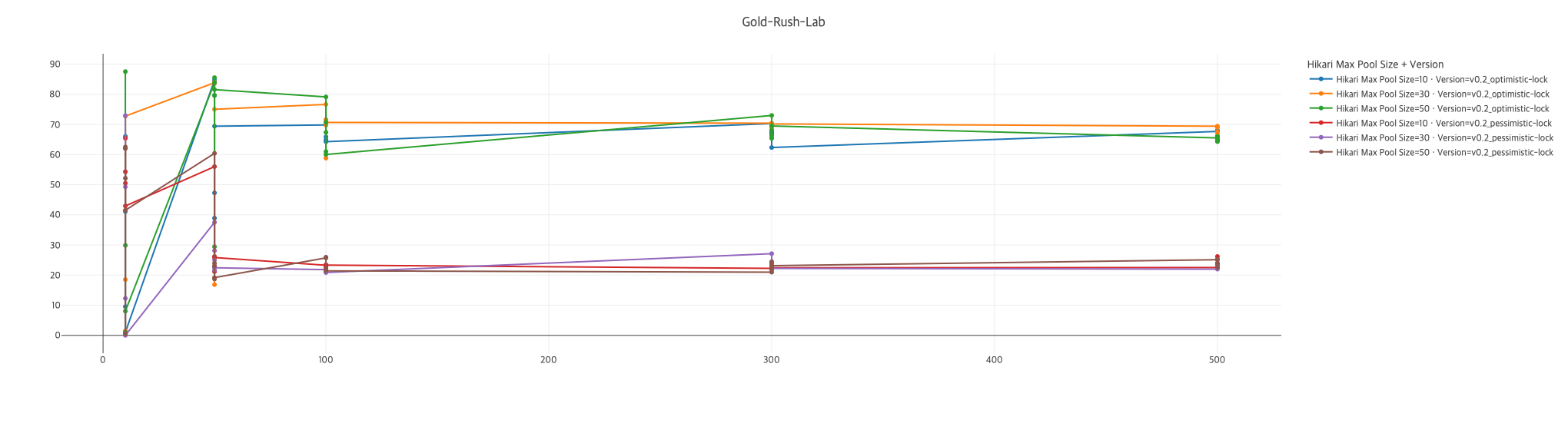 락 전략별 Process CPU 사용률