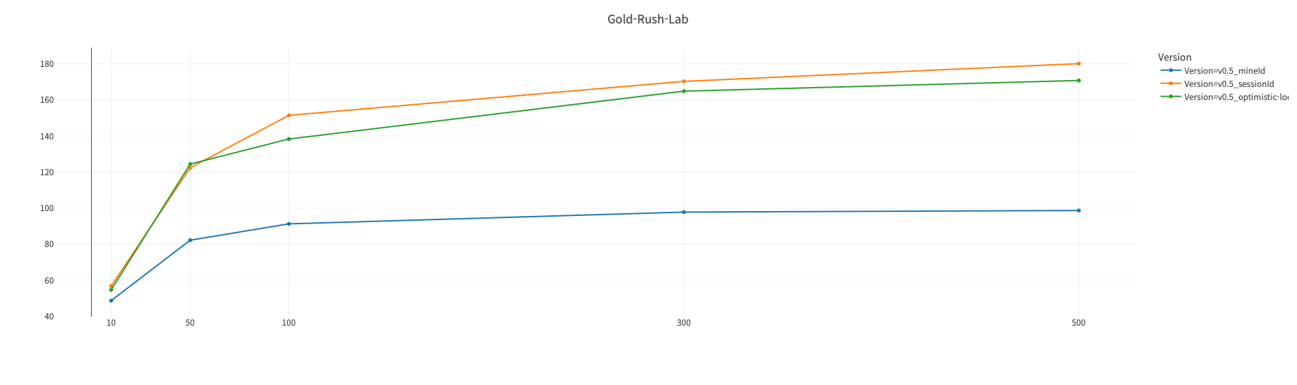v0.5 각 버전별 Consumer Server TPS Peak