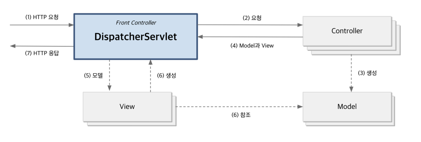 dispatcherServlet_frontcotroller.png