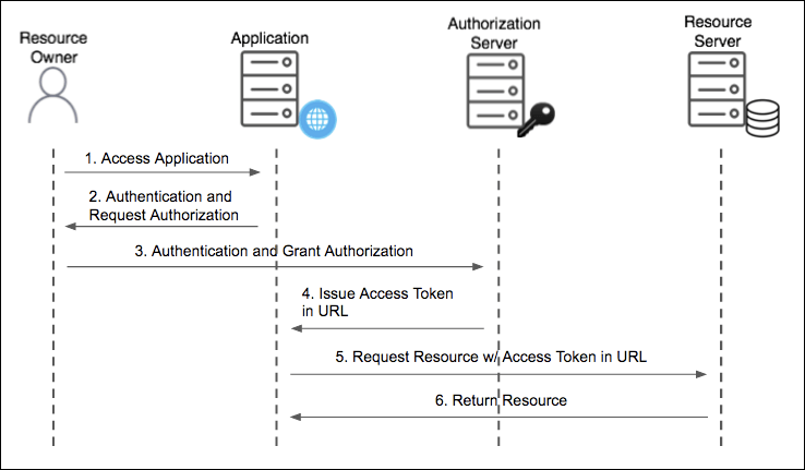 oauth2.png