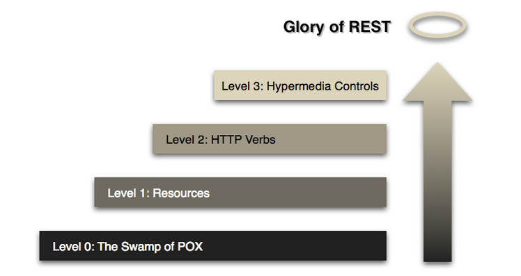 API_restmaturity.png