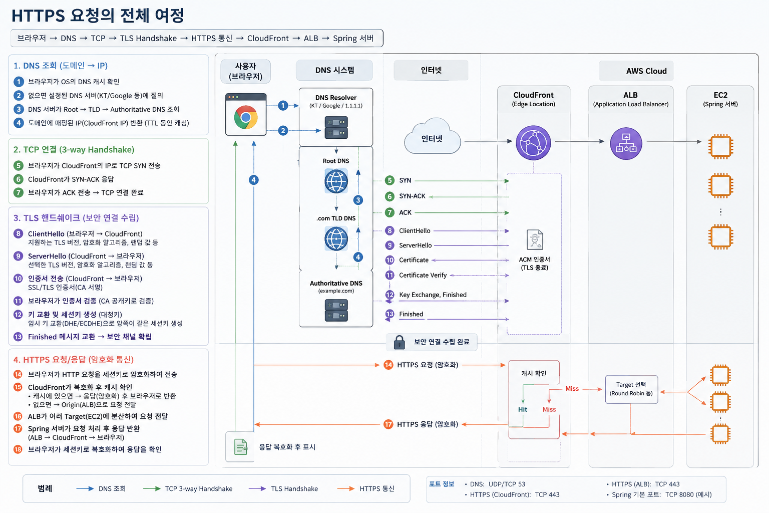 HTTPS 요청의 전체 여정
